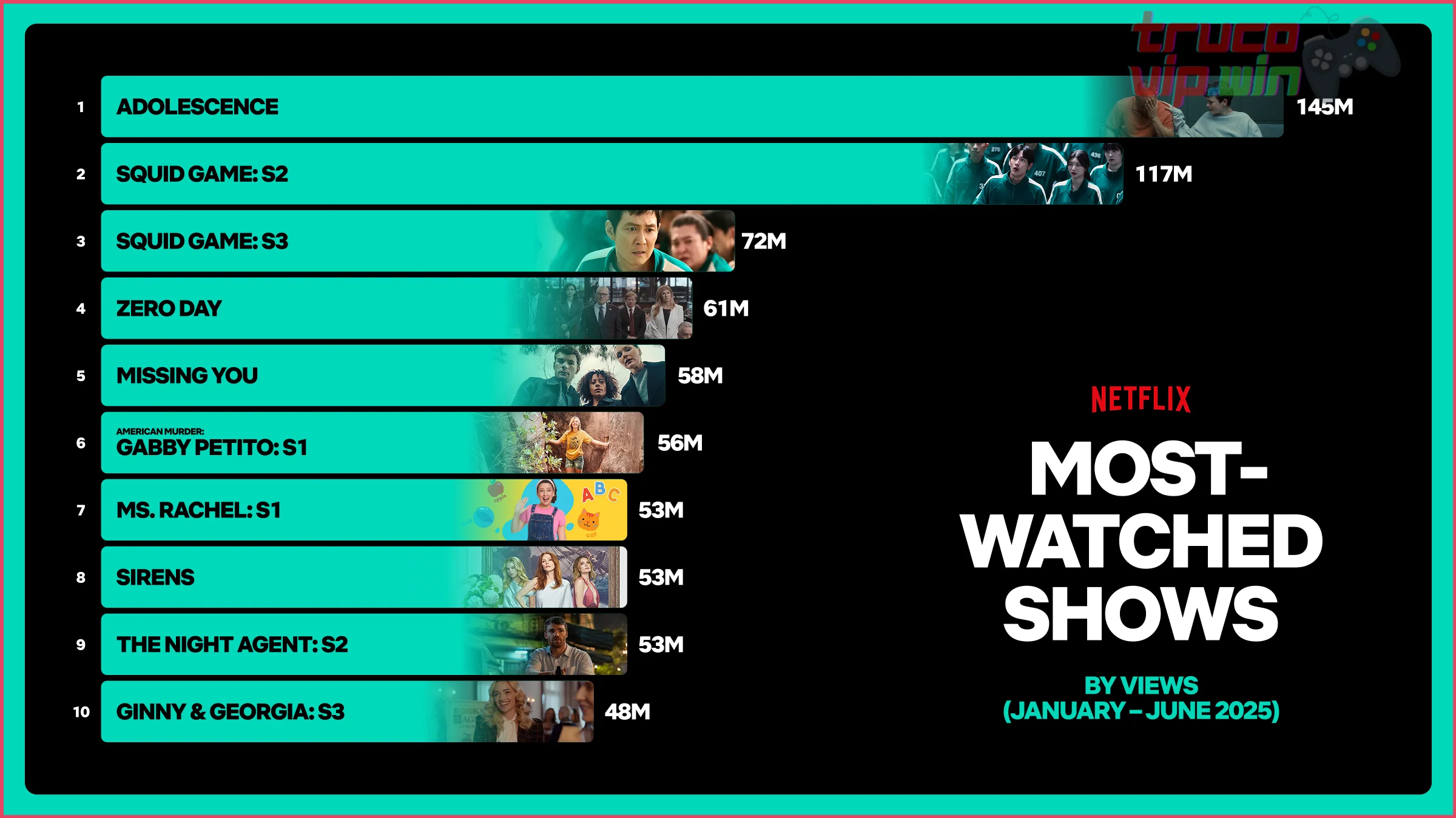 Series de habla inglesa que dominan el Top 10 en Argentina durante el mes actual